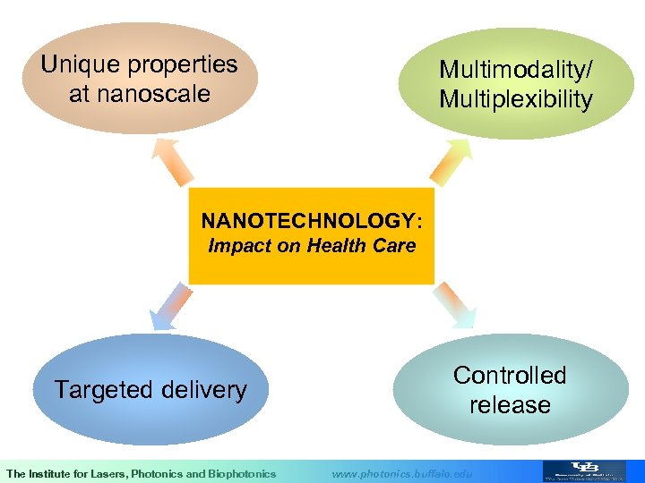 Unique properties at nanoscale Multimodality/ Multiplexibility NANOTECHNOLOGY: Impact on Health Care Targeted delivery The