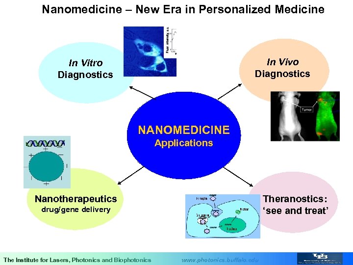 Nanomedicine – New Era in Personalized Medicine In Vivo Diagnostics In Vitro Diagnostics NANOMEDICINE