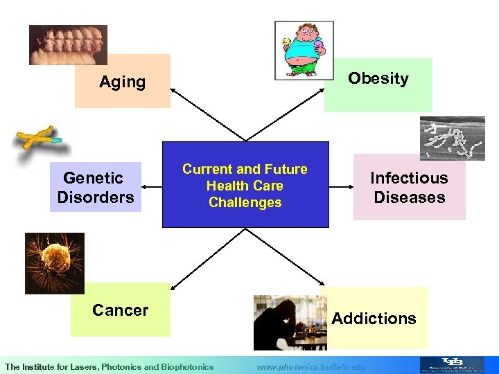 Obesity Aging Genetic Disorders Current and Future Health Care Challenges Cancer The Institute for
