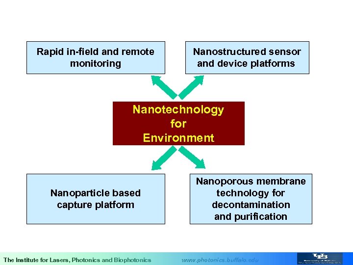 Rapid in-field and remote monitoring Nanostructured sensor and device platforms Nanotechnology for Environment Nanoparticle