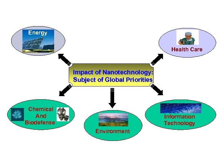Energy Health Care Impact of Nanotechnology: Subject of Global Priorities Chemical And Biodefense Information