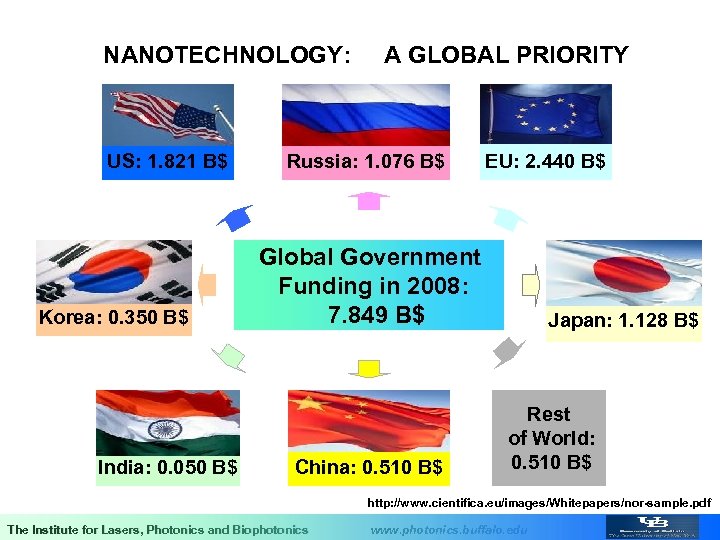 NANOTECHNOLOGY: US: 1. 821 B$ Korea: 0. 350 B$ India: 0. 050 B$ A