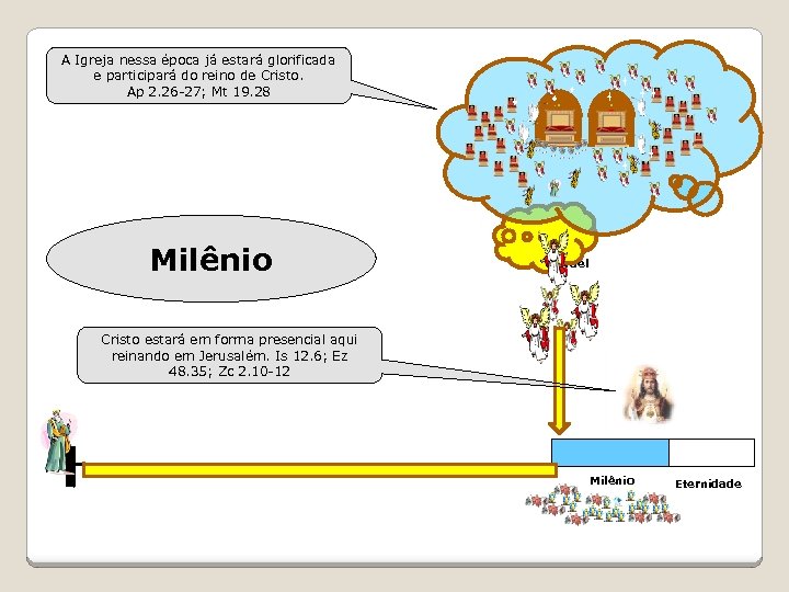 A Igreja nessa época já estará glorificada e participará do reino de Cristo. Ap