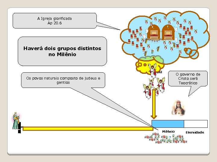 A Igreja glorificada Ap 20. 6 Haverá dois grupos distintos no Milênio vinda p/Israel