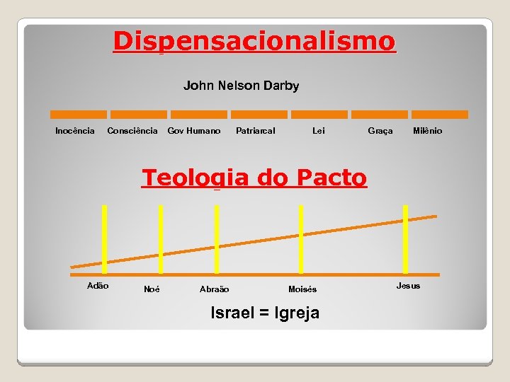 Dispensacionalismo John Nelson Darby Inocência Consciência Gov Humano Patriarcal Lei Graça Milênio Teologia do