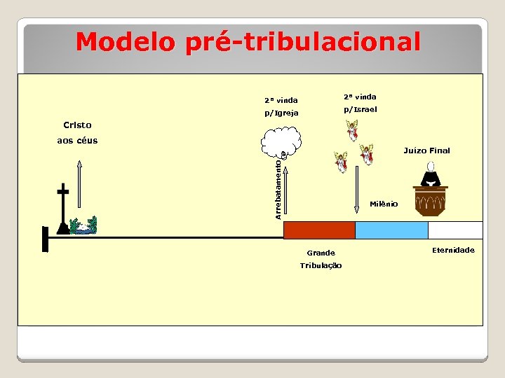 Modelo pré-tribulacional 2ª vinda p/Israel p/Igreja Cristo aos céus Arrebatamento Juízo Final Milênio Eternidade