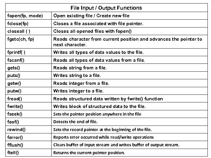File Input / Output Functions fopen(fp, mode) Open existing file / Create new file