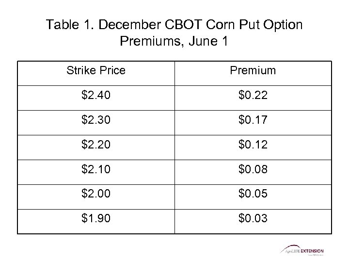 Table 1. December CBOT Corn Put Option Premiums, June 1 Strike Price Premium $2.