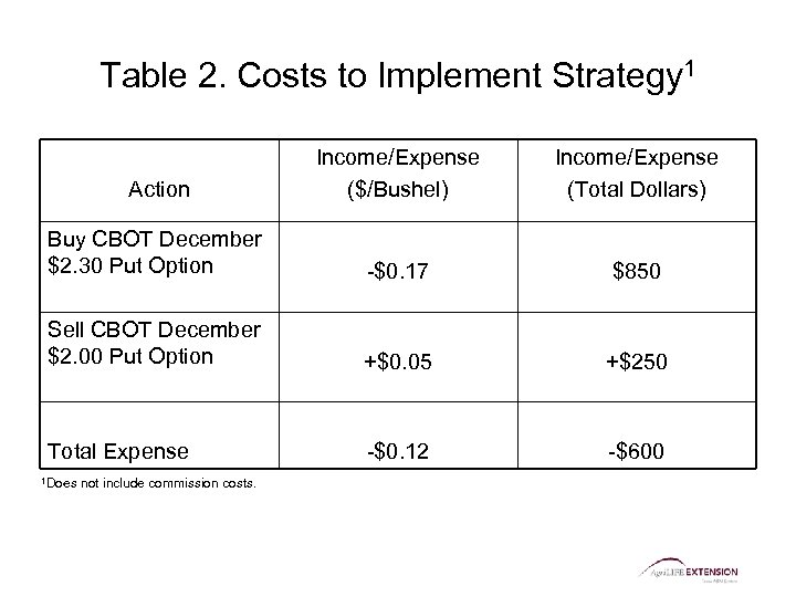Table 2. Costs to Implement Strategy 1 Action Income/Expense ($/Bushel) Income/Expense (Total Dollars) Buy