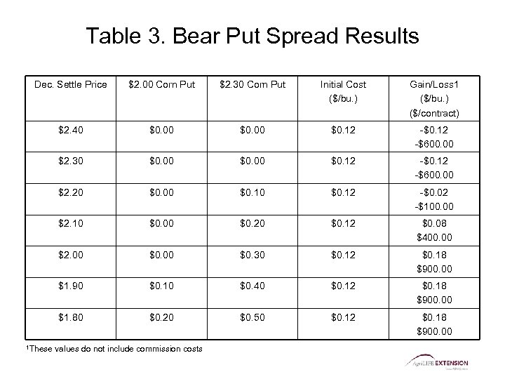 Table 3. Bear Put Spread Results Dec. Settle Price $2. 00 Corn Put $2.