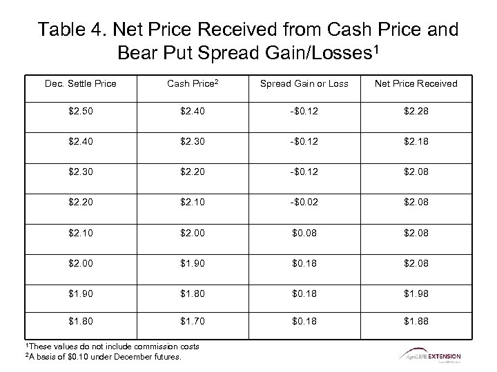 Table 4. Net Price Received from Cash Price and Bear Put Spread Gain/Losses 1