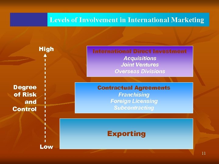 Levels of Involvement in International Marketing High Degree of Risk and Control International Direct