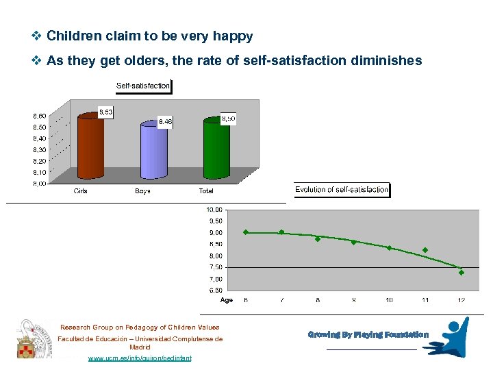 v Children claim to be very happy v As they get olders, the rate