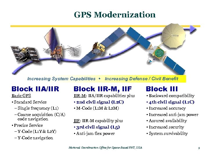 GPS Modernization Increasing System Capabilities w Increasing Defense / Civil Benefit Block IIA/IIR Basic
