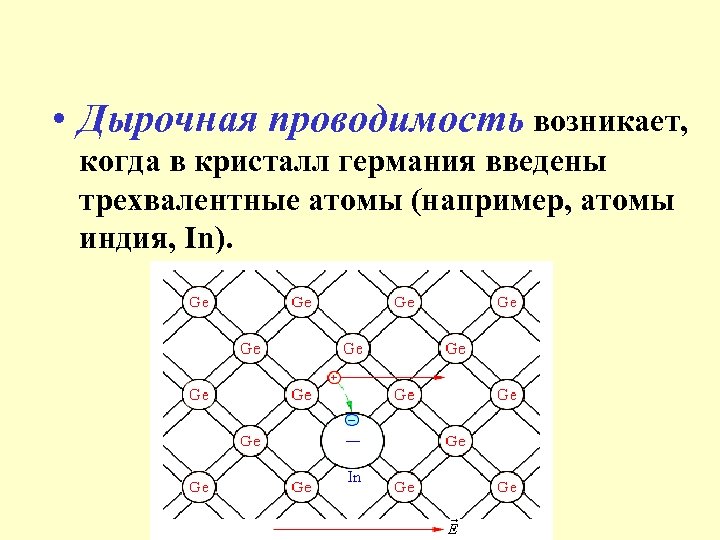  • Дырочная проводимость возникает, когда в кристалл германия введены трехвалентные атомы (например, атомы