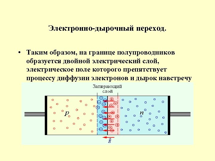Электронно-дырочный переход. • Таким образом, на границе полупроводников образуется двойной электрический слой, электрическое поле