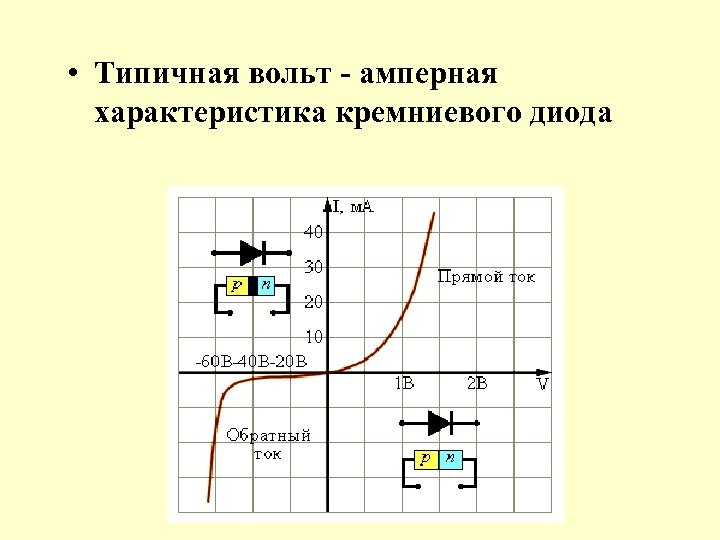  • Типичная вольт - амперная характеристика кремниевого диода 