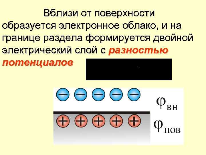 Вблизи от поверхности образуется электронное облако, и на границе раздела формируется двойной электрический слой