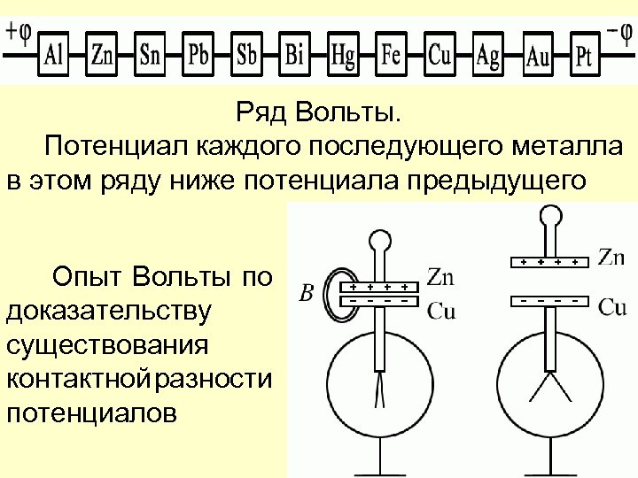 Ряд Вольты. Потенциал каждого последующего металла в этом ряду ниже потенциала предыдущего Опыт Вольты