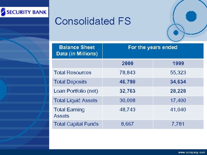 Company LOGO Consolidated FS Balance Sheet Data (in Millions) For the years ended 2000