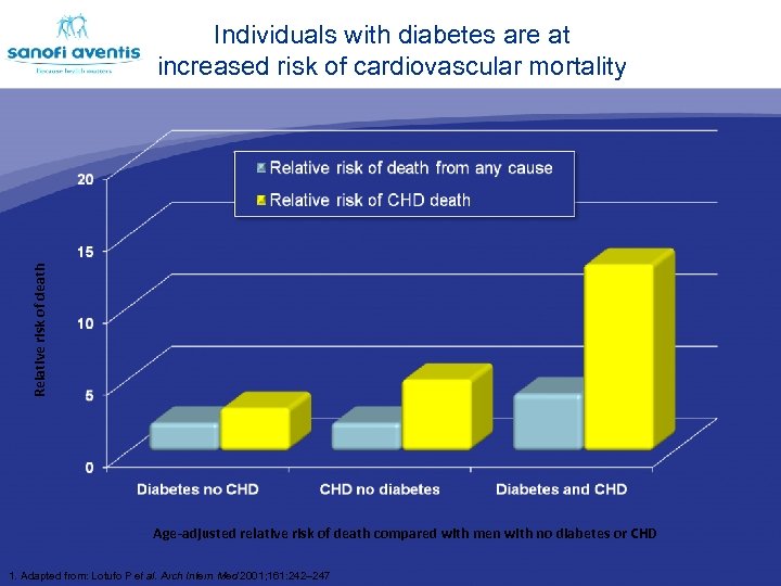  • Burden of diabetes complications Relative risk of death Individuals with diabetes are