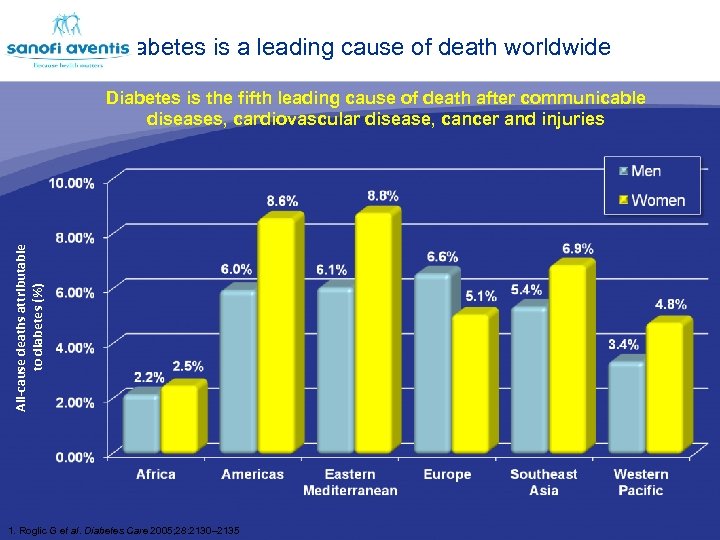  • Burden of diabetes complications Diabetes is a leading cause of death worldwide