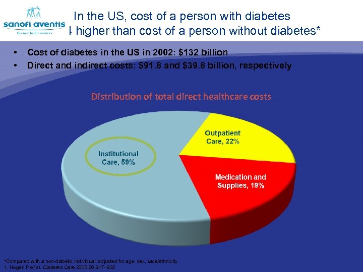  • The burden of diabetes on healthcare systems In the US, cost of