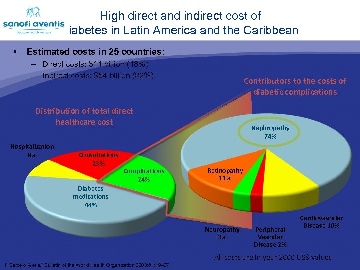  • The burden of diabetes on healthcare systems High direct and indirect cost