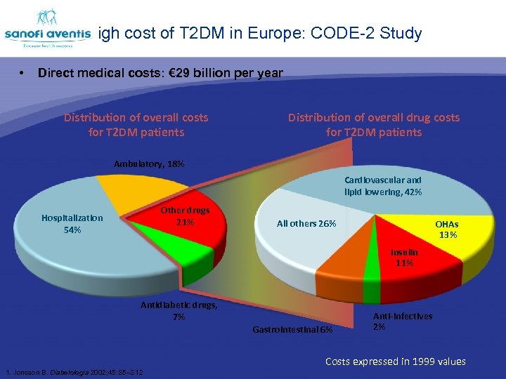  • The burden of diabetes on healthcare systems High cost of T 2