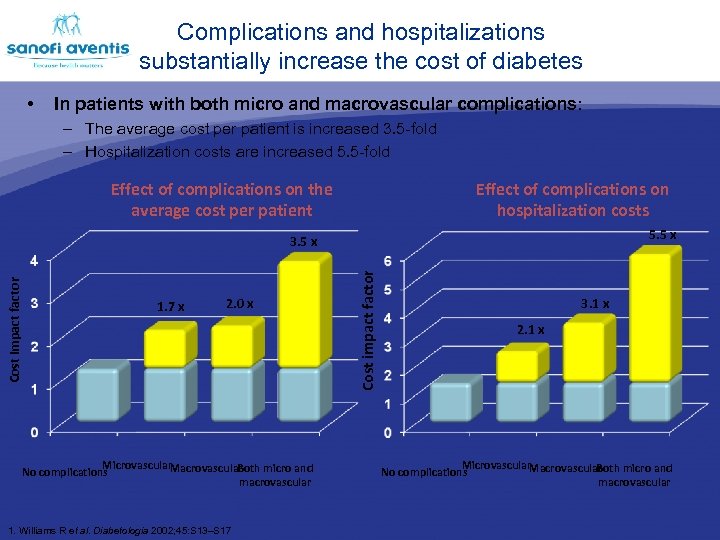  • The burden of diabetes on healthcare systems Complications and hospitalizations substantially increase