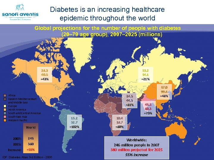  • The diabetes epidemic Diabetes is an increasing healthcare epidemic throughout the world
