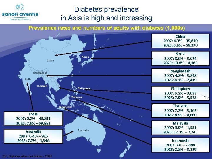  • The diabetes epidemic Diabetes prevalence in Asia is high and increasing Prevalence