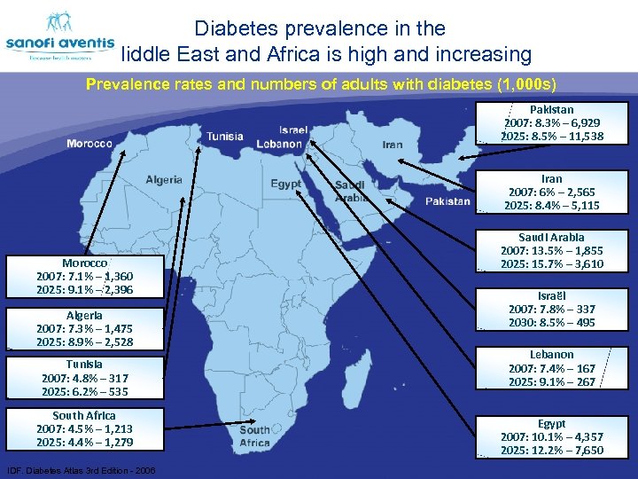  • The diabetes epidemic Diabetes prevalence in the Middle East and Africa is