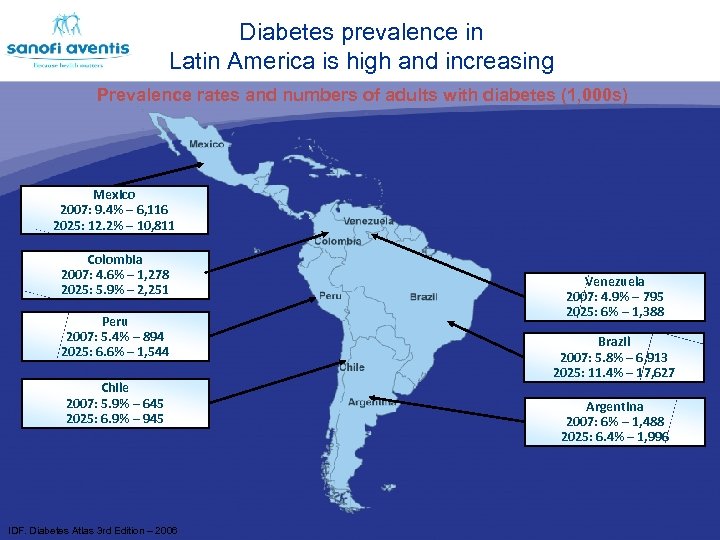  • The diabetes epidemic Diabetes prevalence in Latin America is high and increasing