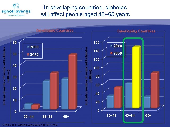  • The diabetes epidemic In developing countries, diabetes will affect people aged 45−