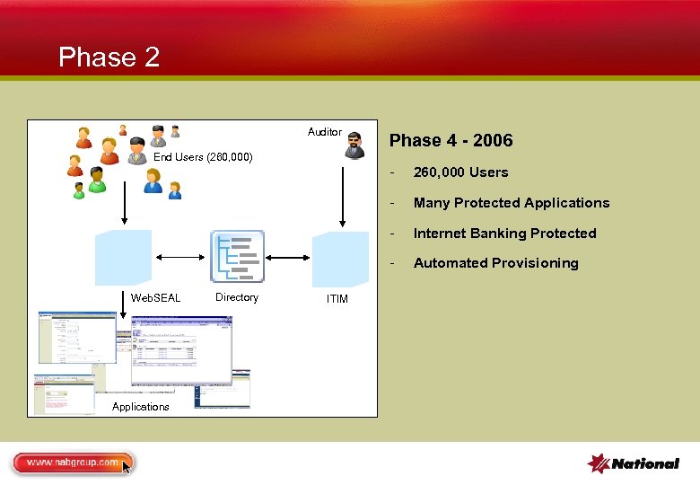 Phase 2 Auditor Phase 4 - 2006 End Users (260, 000) - Applications ITIM