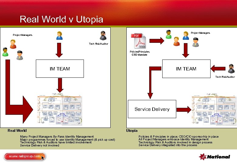Real World v Utopia Project Managers Tech Risk/Auditor Policies/Principles CEO Mandate IM TEAM Tech