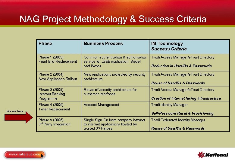 NAG Project Methodology & Success Criteria Phase Business Process IM Technology Success Criteria Phase