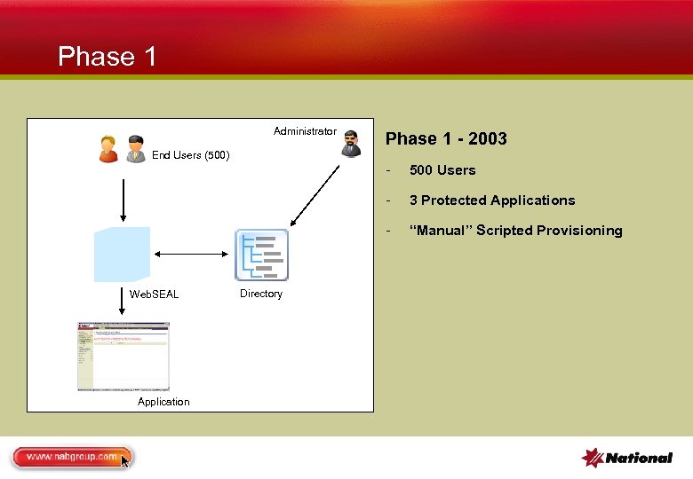 Phase 1 Administrator Phase 1 - 2003 End Users (500) - Application Directory 3