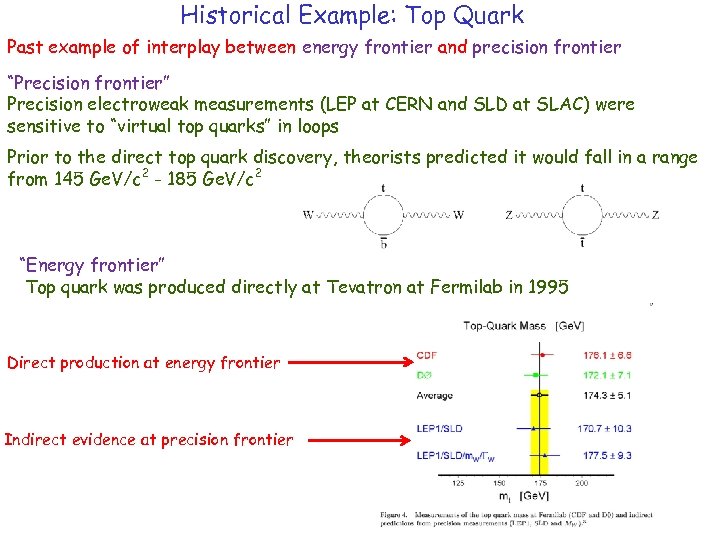 Historical Example: Top Quark Past example of interplay between energy frontier and precision frontier