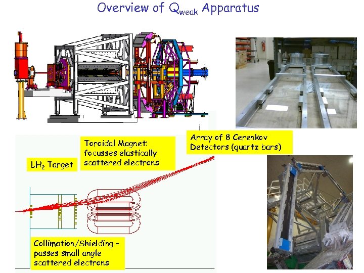 Overview of Qweak Apparatus LH 2 Target Toroidal Magnet: focusses elastically scattered electrons Collimation/Shielding