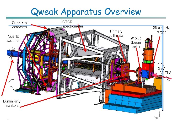 Qweak Apparatus Overview Čerenkov detectors Quartz scanner QTOR spectrometer Primary collimator 35 cm LH