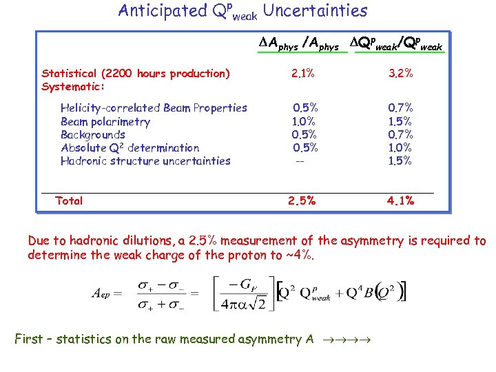 Anticipated Qpweak Uncertainties Aphys /Aphys Qpweak/Qpweak Statistical (2200 hours production) Systematic: Helicity-correlated Beam Properties