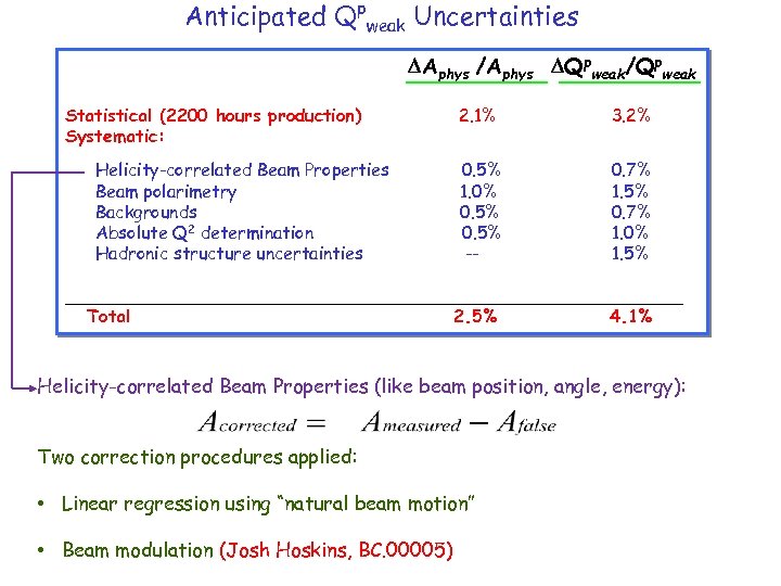 Anticipated Qpweak Uncertainties Aphys /Aphys Qpweak/Qpweak Statistical (2200 hours production) Systematic: Helicity-correlated Beam Properties