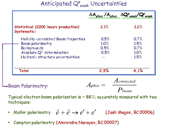 Anticipated Qpweak Uncertainties Aphys /Aphys Qpweak/Qpweak Statistical (2200 hours production) Systematic: Helicity-correlated Beam Properties