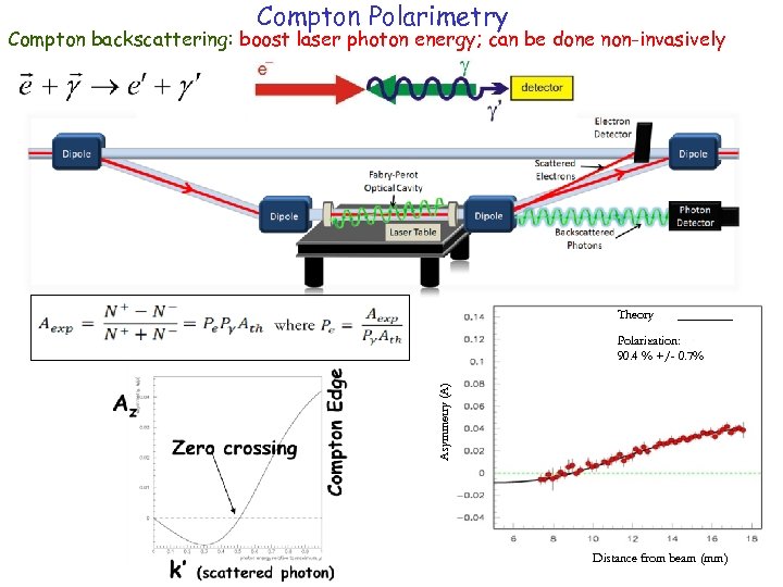 Compton Polarimetry Compton backscattering: boost laser photon energy; can be done non-invasively Theory Asymmetry