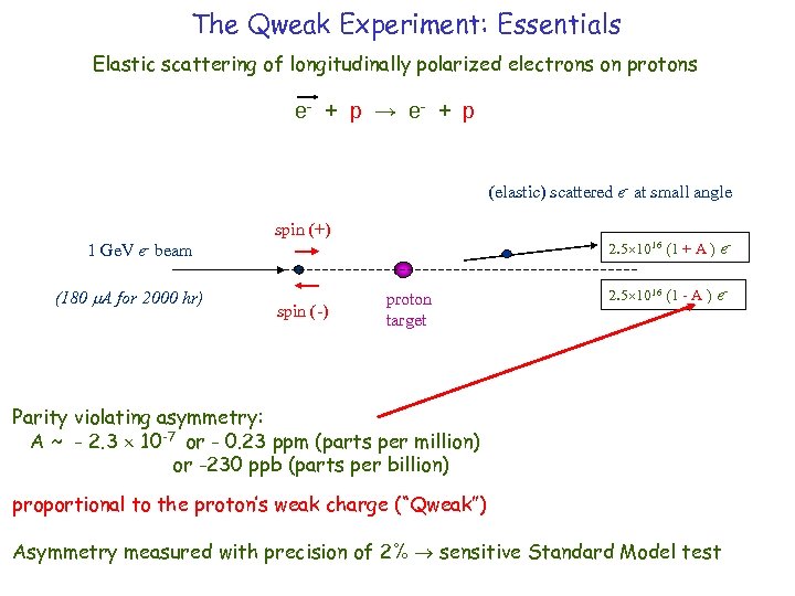 The Qweak Experiment: Essentials Elastic scattering of longitudinally polarized electrons on protons e- +