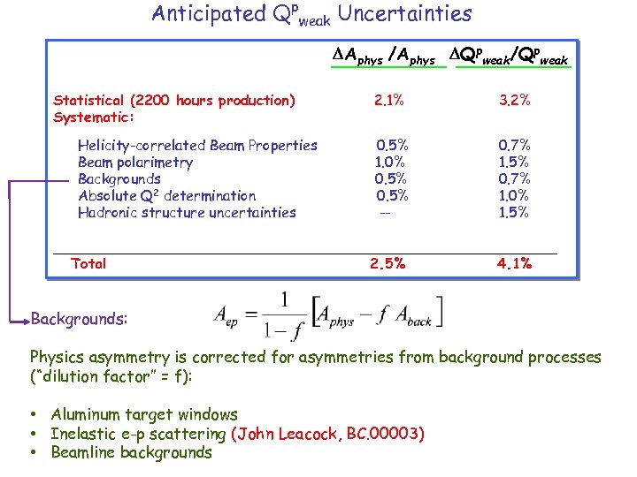 Anticipated Qpweak Uncertainties Aphys /Aphys Qpweak/Qpweak Statistical (2200 hours production) Systematic: Helicity-correlated Beam Properties