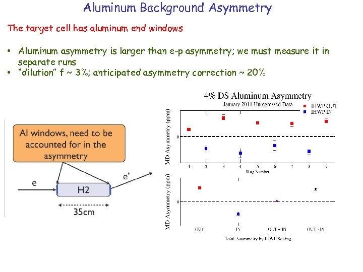 Aluminum Background Asymmetry The target cell has aluminum end windows • Aluminum asymmetry is