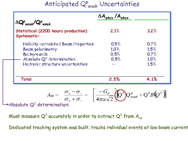 Anticipated Qpweak Uncertainties Qpweak/Qpweak Statistical (2200 hours production) Systematic: Helicity-correlated Beam Properties Beam polarimetry